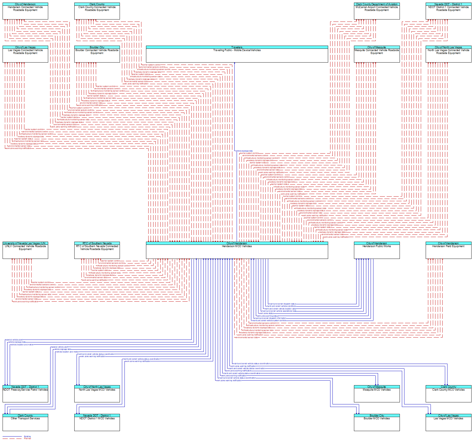 Context Diagram - Henderson MCO Vehicles