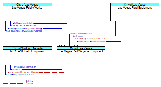 Context Diagram - Las Vegas Rail Wayside Equipment
