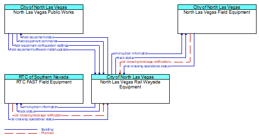 Context Diagram - North Las Vegas Rail Wayside Equipment