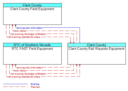 Context Diagram - Clark County Rail Wayside Equipment