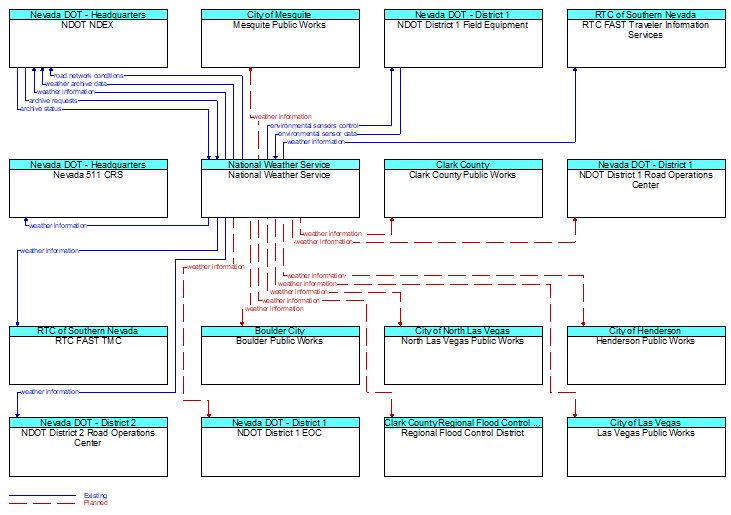Context Diagram - National Weather Service