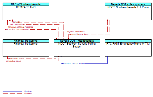 Context Diagram - NDOT Southern Nevada Tolling System