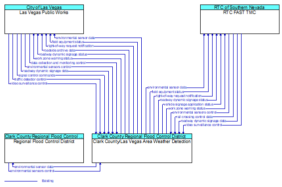 Context Diagram - Clark County/Las Vegas Area Weather Detection