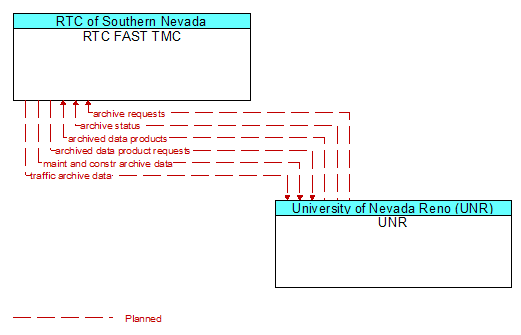 Context Diagram - UNR