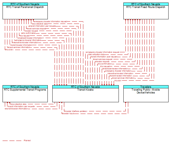 Context Diagram - Transit Kiosks