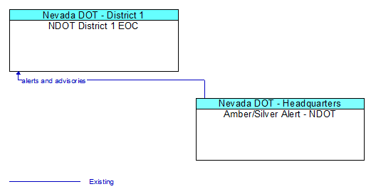 Context Diagram - Amber/Silver Alert - NDOT