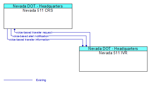 Context Diagram - Nevada 511 IVR