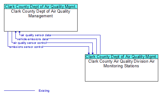 Context Diagram - Clark County Air Quality Division Air Monitoring Stations