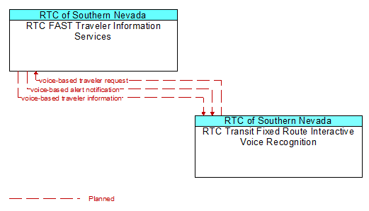 Context Diagram - RTC Transit Fixed Route Interactive Voice Recognition