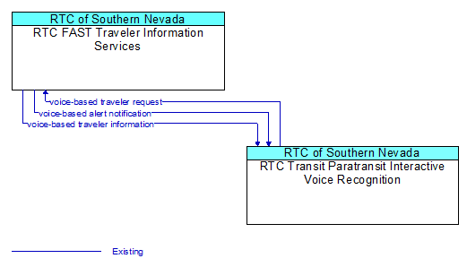 Context Diagram - RTC Transit Paratransit Interactive Voice Recognition