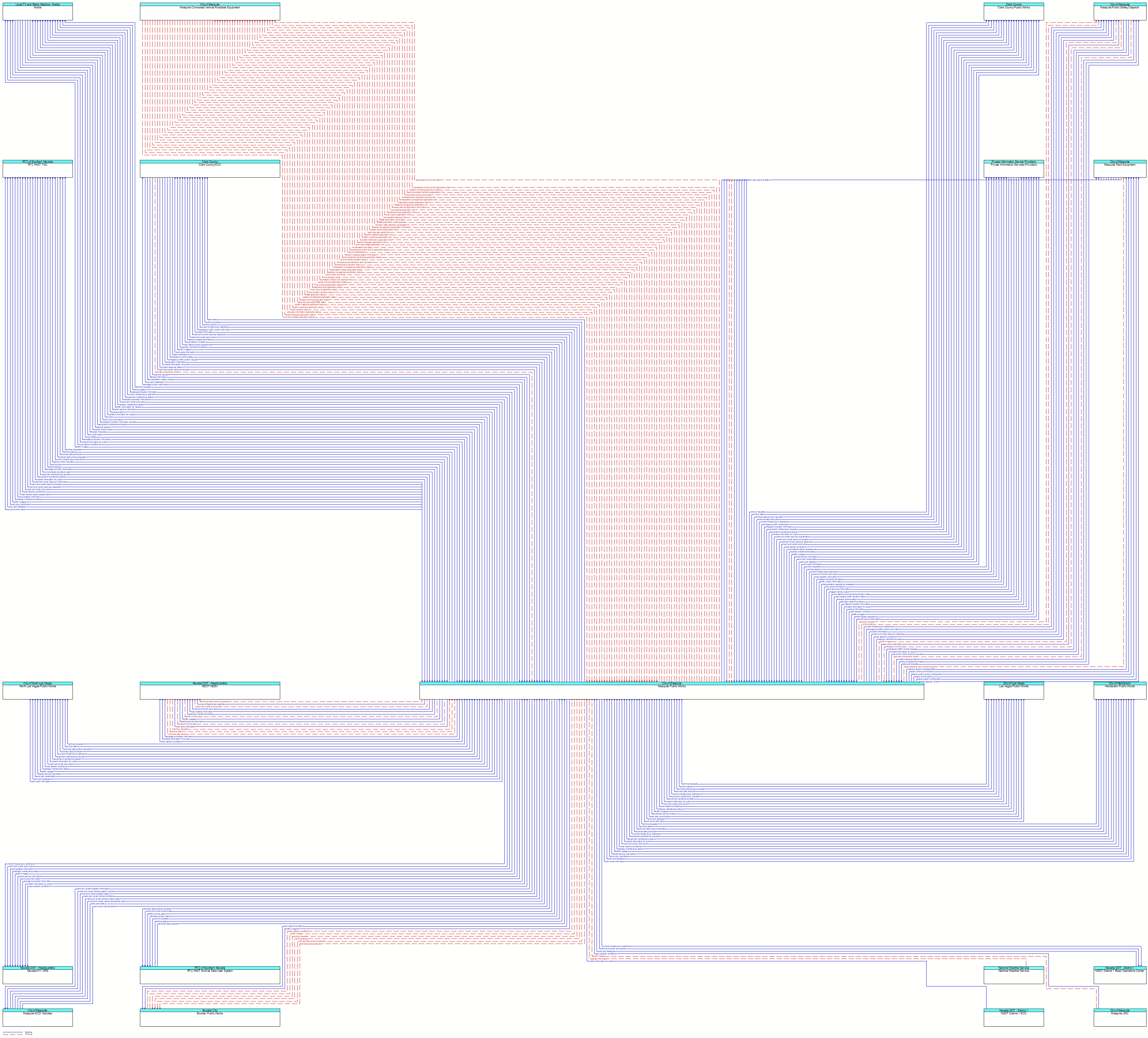 Context Diagram - Mesquite Public Works