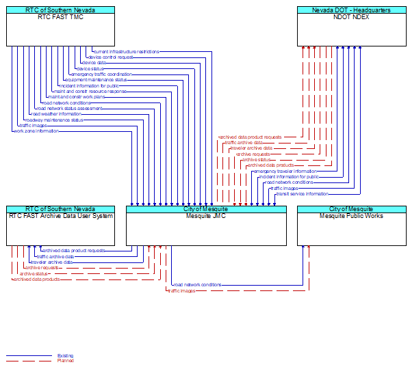 Context Diagram - Mesquite JMC