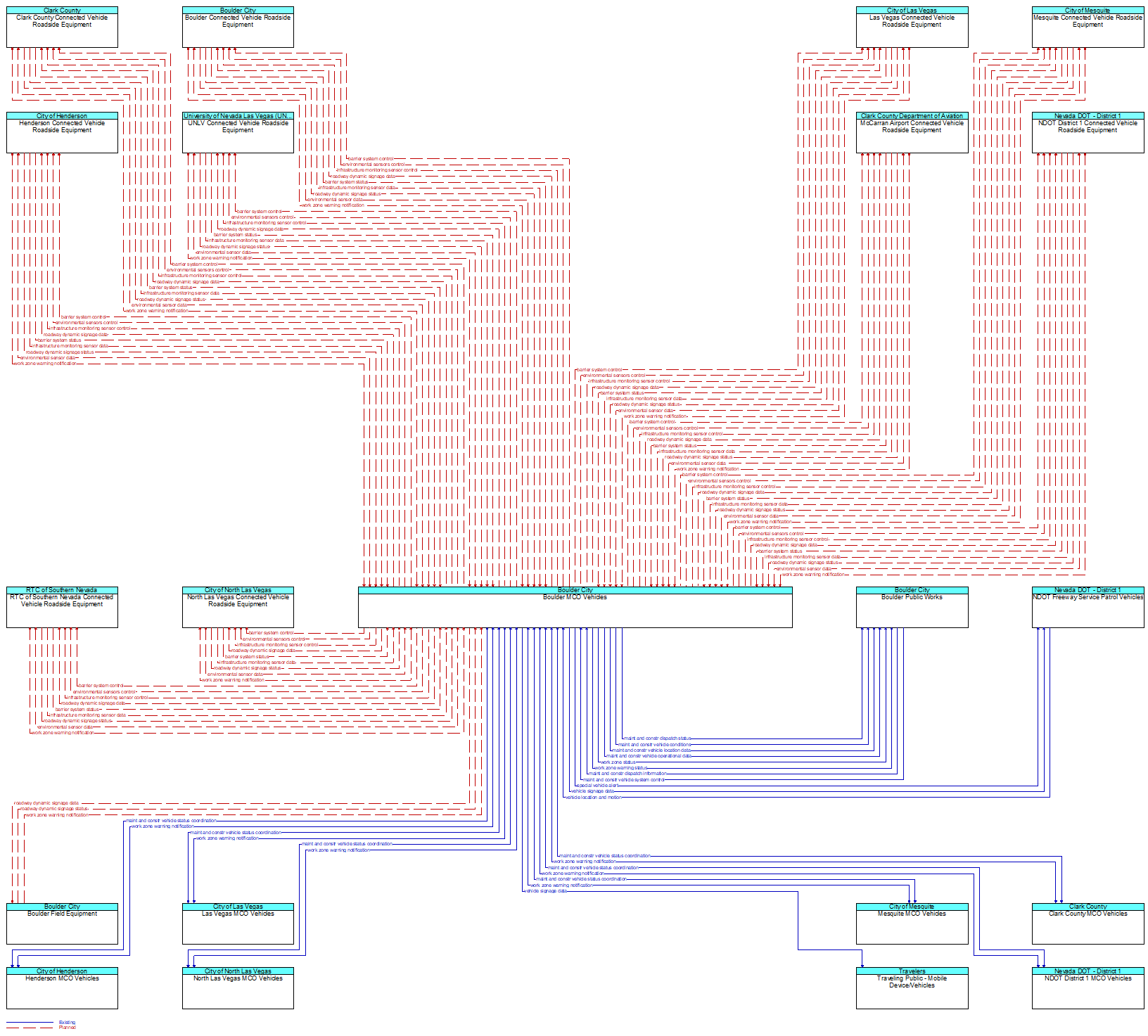 Context Diagram - Boulder MCO Vehicles