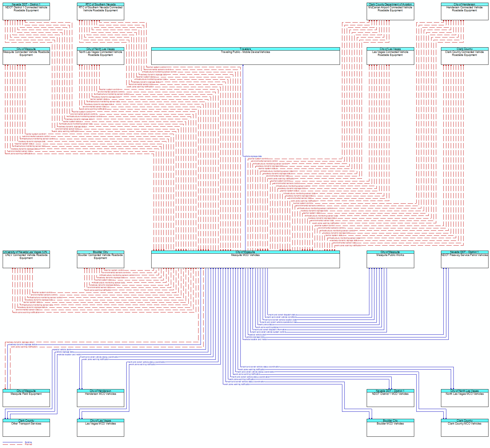 Context Diagram - Mesquite MCO Vehicles