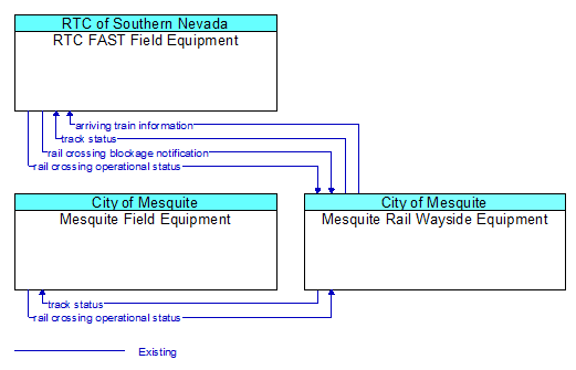Context Diagram - Mesquite Rail Wayside Equipment