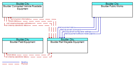 Context Diagram - Boulder Rail Wayside Equipment