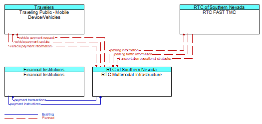Context Diagram - RTC Multimodal Infrastructure