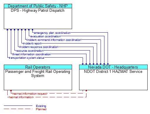 Context Diagram - NDOT District 1 HAZMAT Service