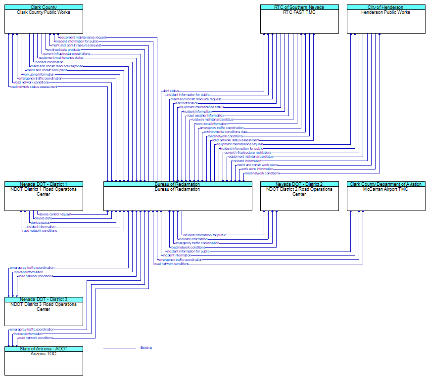 Context Diagram - Bureau of Reclamation