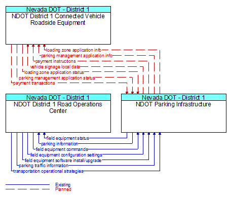 Context Diagram - NDOT Parking Infrastructure