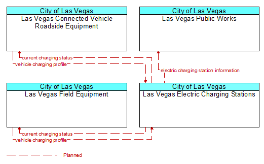 Context Diagram - Las Vegas Electric Charging Stations