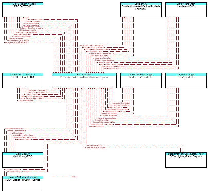 Context Diagram - Passenger and Freight Rail Operating System
