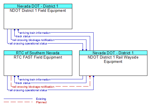 Context Diagram - NDOT District 1 Rail Wayside Equipment