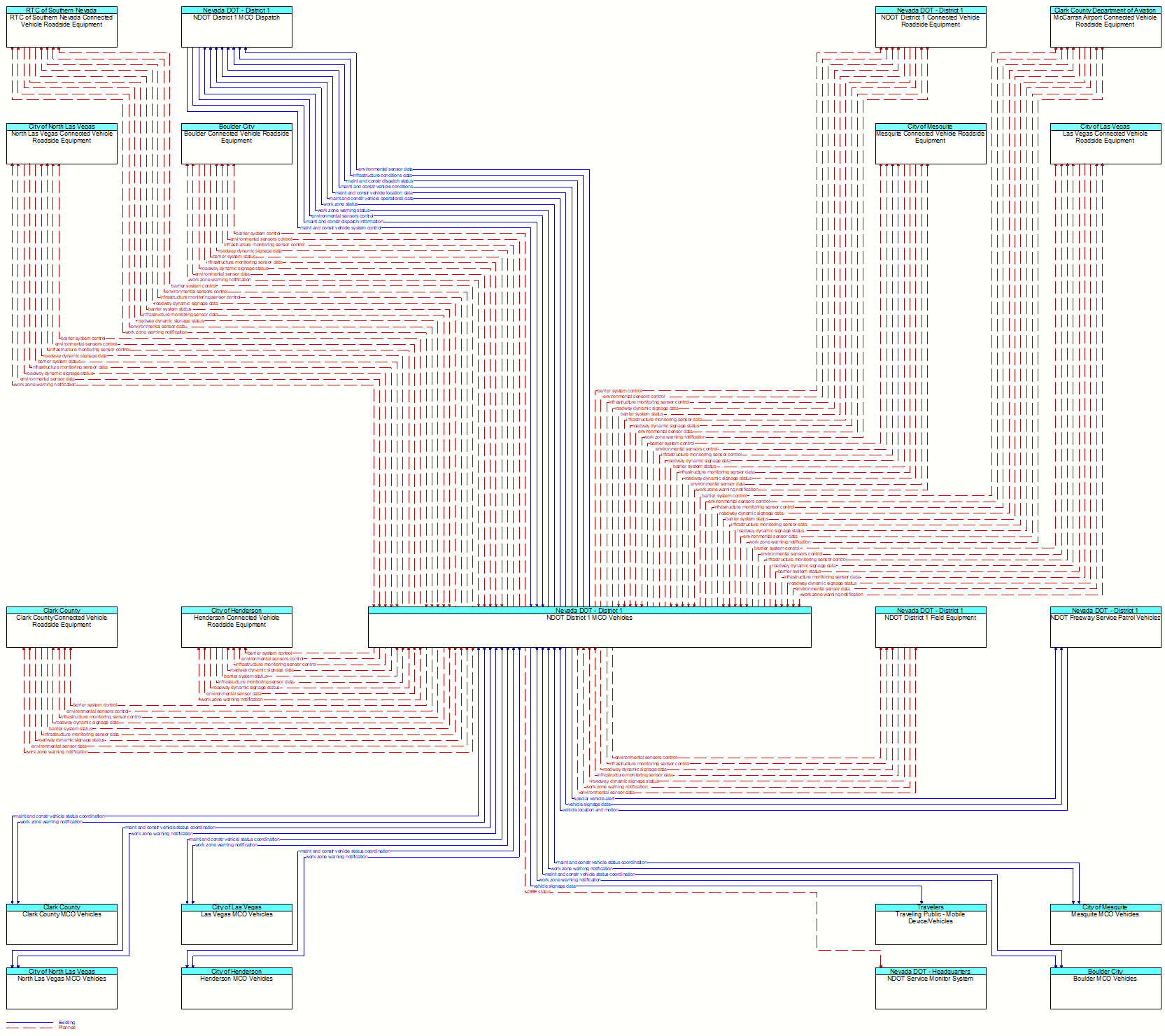 Context Diagram - NDOT District 1 MCO Vehicles