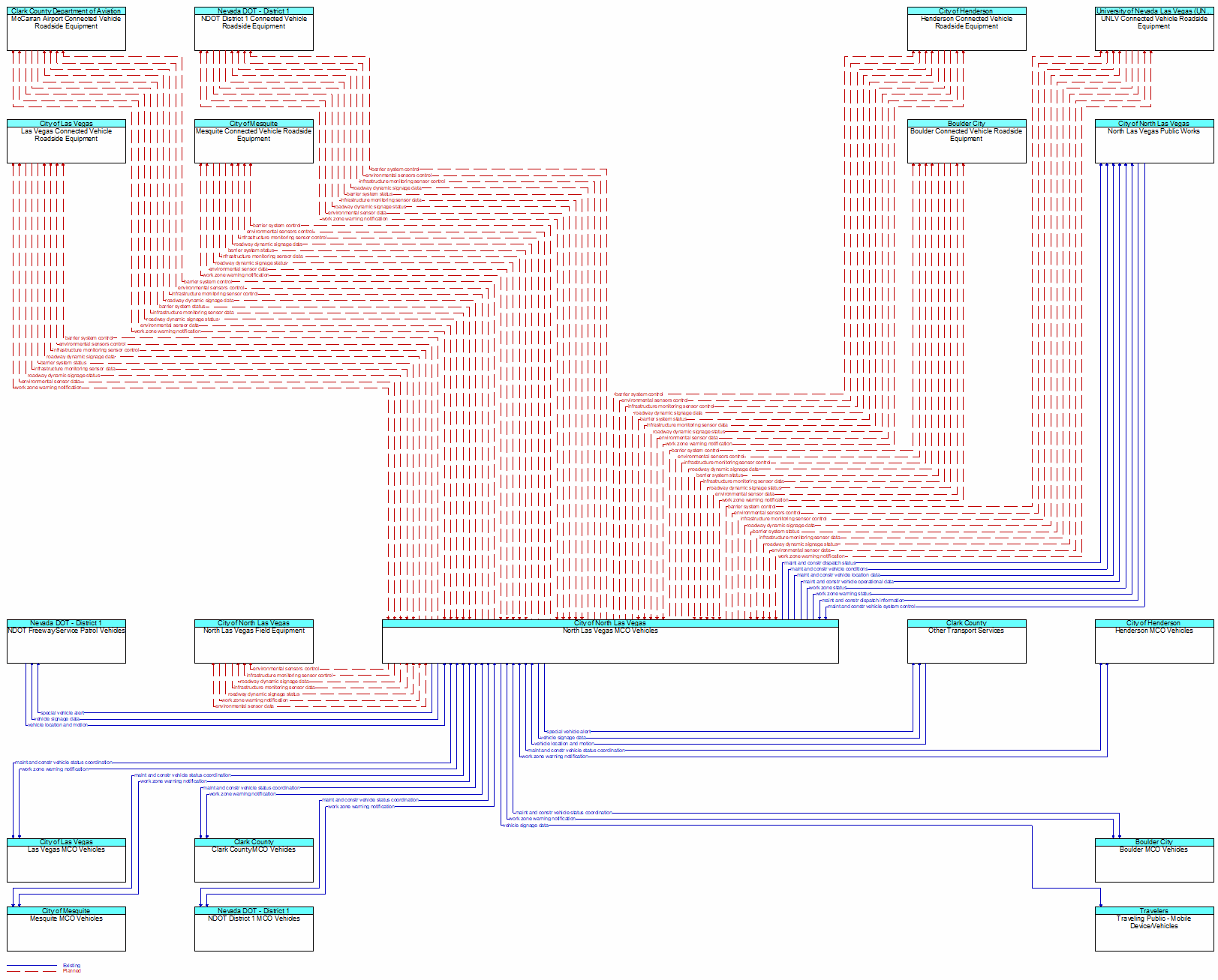 Context Diagram - North Las Vegas MCO Vehicles