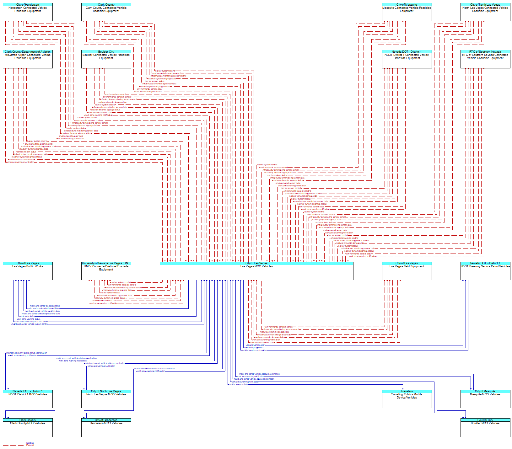 Context Diagram - Las Vegas MCO Vehicles