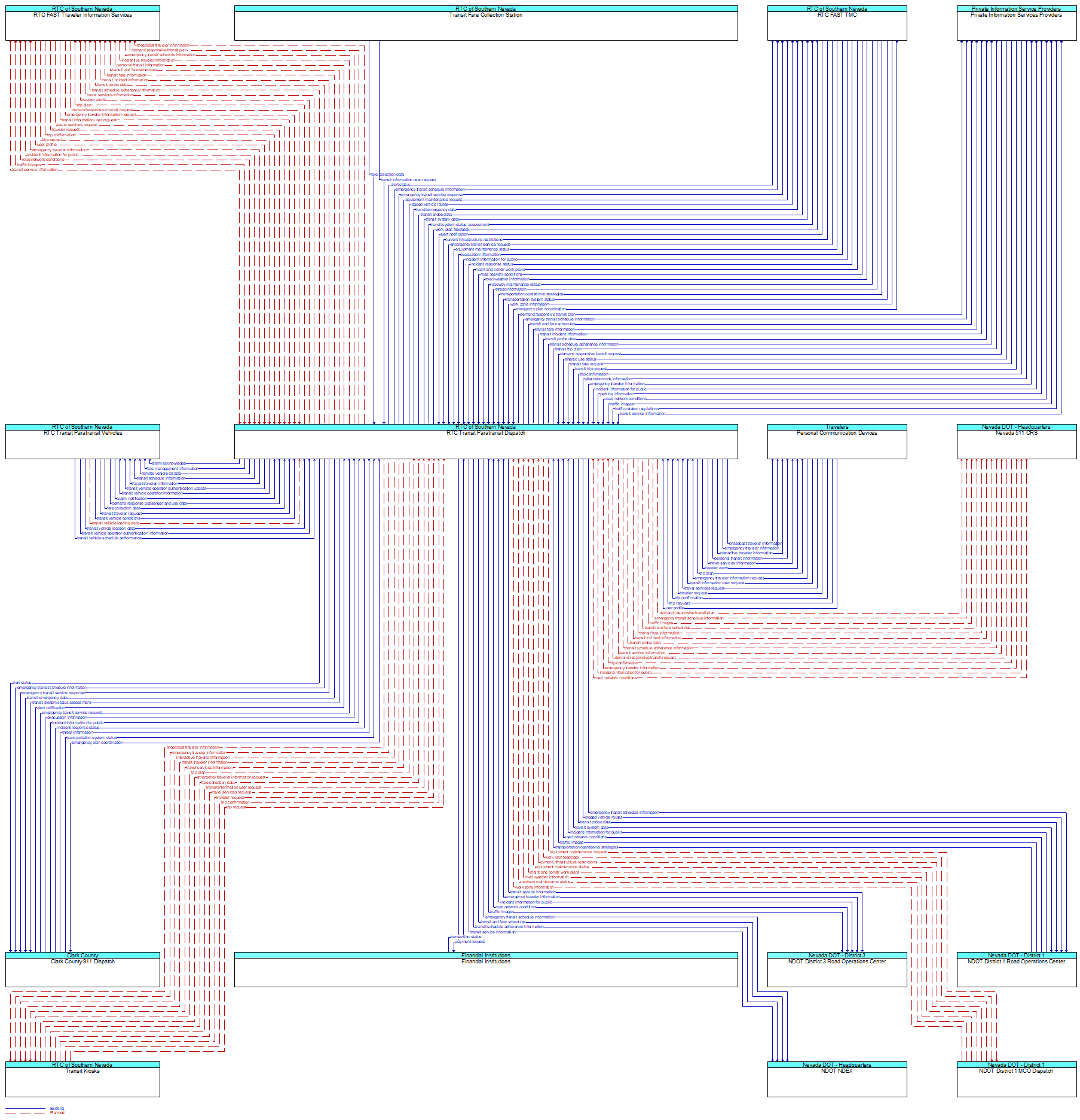 Context Diagram - RTC Transit Paratransit Dispatch