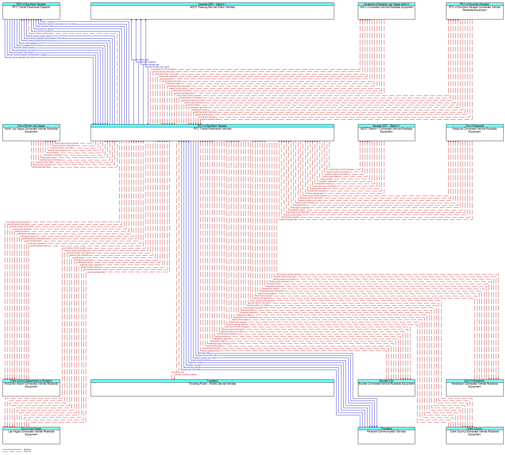 Context Diagram - RTC Transit Paratransit Vehicles