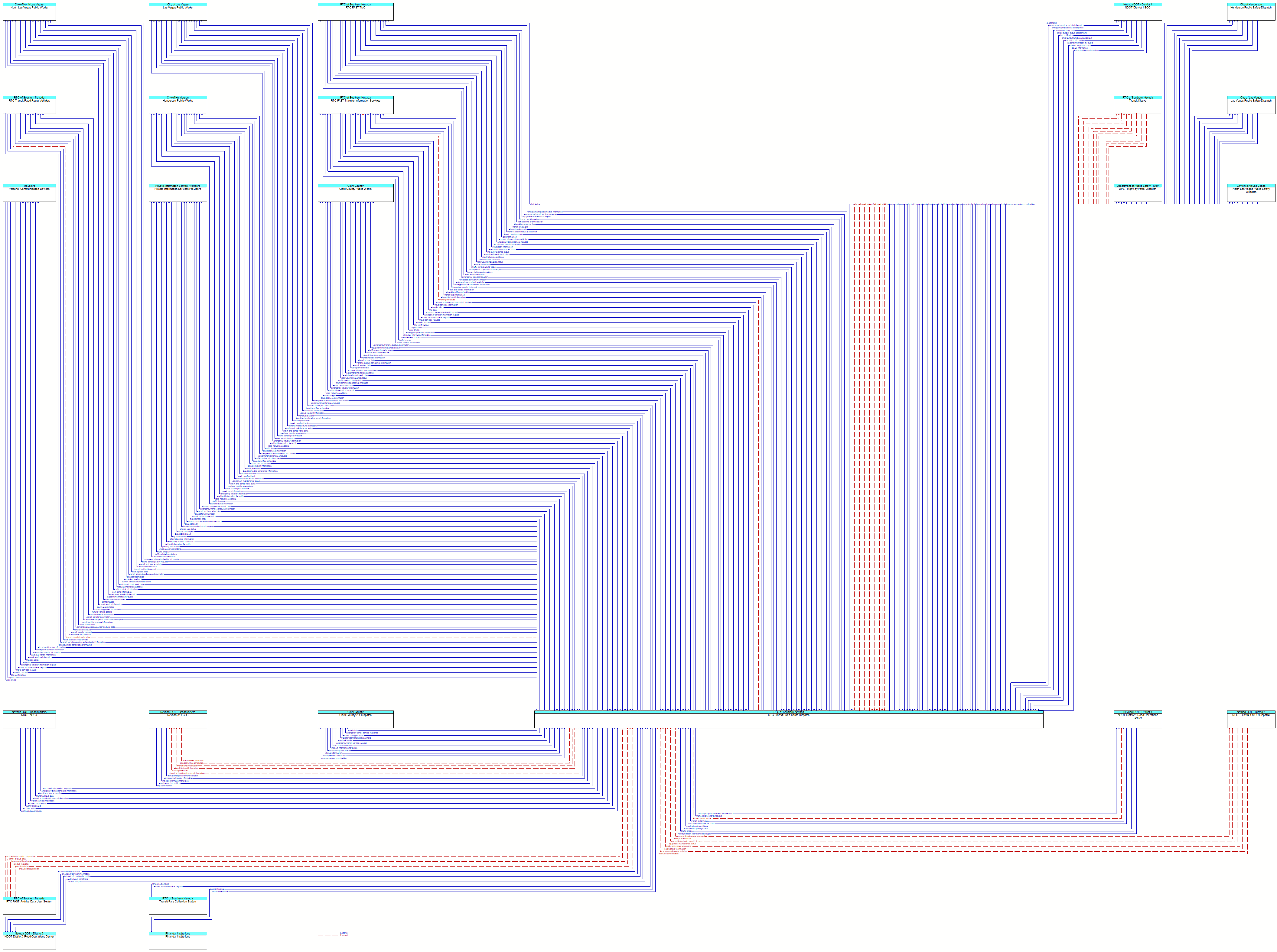 Context Diagram - RTC Transit Fixed Route Dispatch