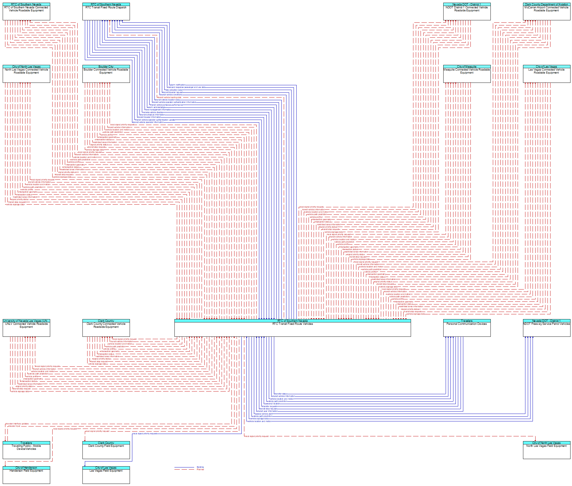 Context Diagram - RTC Transit Fixed Route Vehicles