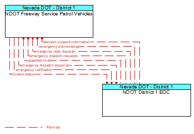 NDOT Freeway Service Patrol Vehicles to NDOT District 1 EOC Interface Diagram