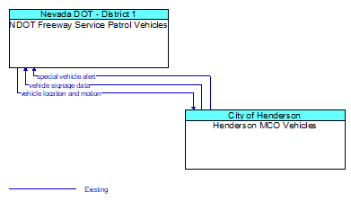 NDOT Freeway Service Patrol Vehicles to Henderson MCO Vehicles Interface Diagram