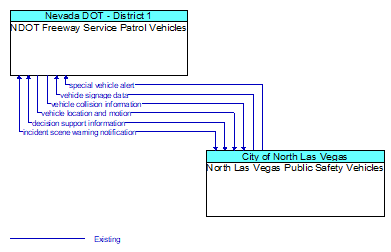 NDOT Freeway Service Patrol Vehicles to North Las Vegas Public Safety Vehicles Interface Diagram