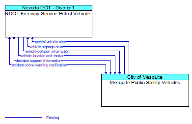 NDOT Freeway Service Patrol Vehicles to Mesquite Public Safety Vehicles Interface Diagram