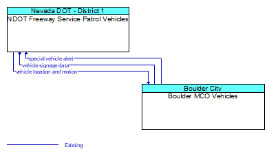 NDOT Freeway Service Patrol Vehicles to Boulder MCO Vehicles Interface Diagram