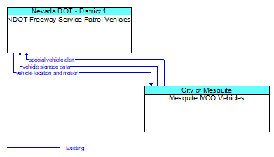 NDOT Freeway Service Patrol Vehicles to Mesquite MCO Vehicles Interface Diagram