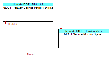 NDOT Freeway Service Patrol Vehicles to NDOT Service Monitor System Interface Diagram