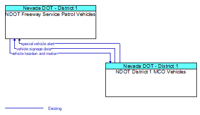 NDOT Freeway Service Patrol Vehicles to NDOT District 1 MCO Vehicles Interface Diagram