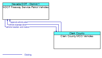 NDOT Freeway Service Patrol Vehicles to Clark County MCO Vehicles Interface Diagram
