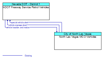NDOT Freeway Service Patrol Vehicles to North Las Vegas MCO Vehicles Interface Diagram