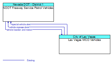 NDOT Freeway Service Patrol Vehicles to Las Vegas MCO Vehicles Interface Diagram
