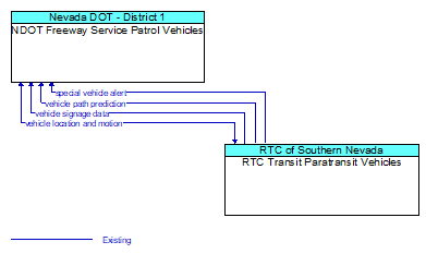 NDOT Freeway Service Patrol Vehicles to RTC Transit Paratransit Vehicles Interface Diagram