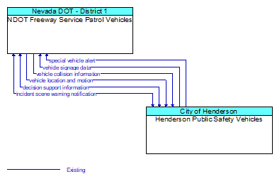 NDOT Freeway Service Patrol Vehicles to Henderson Public Safety Vehicles Interface Diagram