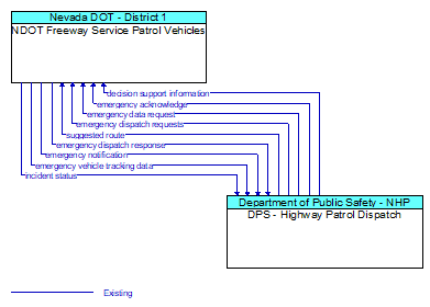 NDOT Freeway Service Patrol Vehicles to DPS - Highway Patrol Dispatch Interface Diagram