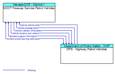 NDOT Freeway Service Patrol Vehicles to DPS - Highway Patrol Vehicles Interface Diagram