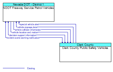NDOT Freeway Service Patrol Vehicles to Clark County Public Safety Vehicles Interface Diagram